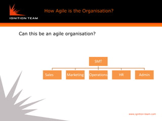 How Agile is the Organisation?




Can this be an agile organisation?




                                   SMT


           Sales     Marketing   Operations   HR          Admin




                                                   www.ignition-team.com
 