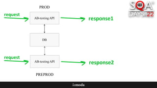 AB-testingAPI
DB
AB-testingAPI
PROD
PREPROD
request
request
response1
response2
 