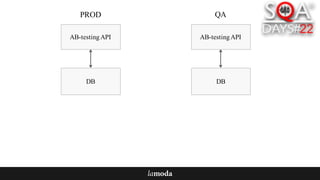 AB-testingAPI
DB
AB-testingAPI
DB
PROD QA
 