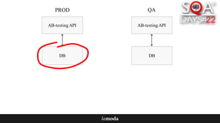 AB-testingAPI
DB
AB-testingAPI
DB
PROD QA
 