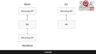 AB-testingAPI
DB
AB-testingAPI
DB
AB-testingAPI
PROD QA
PREPROD
 