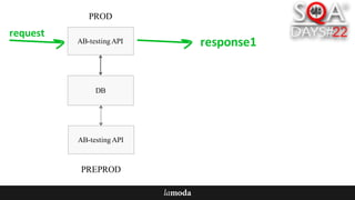 AB-testingAPI
DB
AB-testingAPI
PROD
PREPROD
request
response1
 