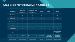 Образец заголовка
6
Сравнение тест менеджмент плагинов
Параметр
Xray Test
Management
Adaptavist Test
Management
TestFlo QMetry Zephyr
Тестовые
прогоны
+ + + + +
Иерархия + + + + +
Предусловия + + + - -
Отчеты + + + + +
Требования + + + - -
API + + + +
+ (отдельный
плагин)
Стоимость 10-22000$ $2 per user/month 10-15000$
1.8$ per
user/month
4.25$ per
user/month
Server/Cloud Server/Cloud Server/Cloud Server Server/Cloud Server/Cloud 6
 