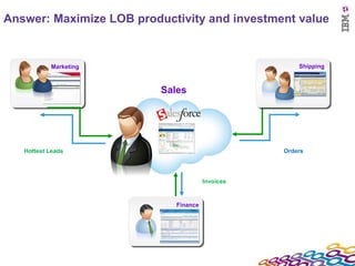 Answer: Maximize LOB productivity and investment value  Hottest Leads Sales Invoices Orders Marketing Shipping Finance 