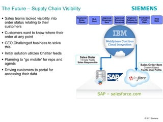 Sales teams lacked visibility into order status relating to their customers Customers want to know where their order at any point  CEO Challenged business to solve this Initial solution utilizes Chatter feeds Planning to “go mobile” for reps and agents Driving customers to portal for accessing their data  The Future – Supply Chain Visibility Sales Order 13 Date Fields Sales Responsible Sales Order Item Custom Object Tied to User Profile Customer Order  Placed O.A. Sent Approval Drawings Sent Approval Drawings Received Engineer Release to Production Production Finish Date Ship Date SAP – salesforce.com 