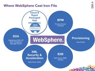 Where WebSphere Cast Iron Fits SOA WebSphere ESB, DP XI50, WebSphere Message Broker XML Security & Acceleration Data Power XS40 Provisioning Cloud Burst BPM Process Server, Lombardi B2B Data Power XB60, Sterling Cloud & Rapid Packaged App Integration 