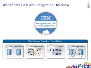 Websphere Cast Iron Integration Overview WebSphere Cast Iron Capabilities 