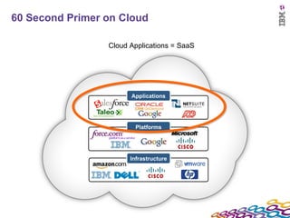 60 Second Primer on Cloud Cloud Applications = SaaS Infrastructure Platforms Applications 