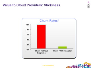 Value to Cloud Providers: Stickiness * Cast Iron Research Churn Rates* 