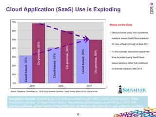 Cloud Application (SaaS) Use is Exploding Notes on the Data Obvious trends away from on-premise solutions toward SaaS/Cloud solutions for new software through at least 2014.  IT and business executives expect their firms to prefer buying SaaS/Cloud-based solutions rather than traditional on-premise solutions after 2014.  Saugatuck Insight:  Spending on new software solutions will shift to SaaS (Cloud-based). While timeframes will vary by region and industry, the general global tipping point will be in 2014. On-premise software will not vanish at this point, but will become the minority in new software spending.  Source: Saugatuck Technology Inc., 2010 Cloud Business Solutions / SaaS Survey (March 2010), Global N=790 