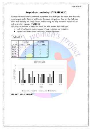 Page 10 of 21
Respondents’ continuing “EXPERIENCE”
Women who work in male dominated occupations face challenges that differ from those who
work in more gender balanced and female dominated occupations, these are the challenges
affect their retaining and career success. In this survey we study that these women face as
well as how they manage. (TABLE 4)
According the analyses of survey we found that what women face challenges:
 Lack of real transformation because of male resistance and prejudices.
 Physical and health related difficulties women experience.
TABLE 4
MALE FEMALE
AGES YES NO YES NO
21-25 4 1 5 1
26-30 3 2 4 2
31-35 3 2 3 3
36-40 2 3 2 4
41-45 0 3 3 0
SOURCE: FIELD SURVEY
0
1
2
3
4
5
6
21-25 26-30 31-35 36-40 41-45
NO.OFPERSON'S
AGES
EXPERIENCE
MALE YES MALE NO FEMALE YES FEMALE NO
 