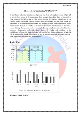 Page 12 of 21
Respondents’ continuing “POVERTY”
Several factors affect the feminization of poverty and these factors place women at high risk
of poverty. Low income is the major cause, there are many interrelated facts of this problem.
Only mothers at the highest risk for risky poverty because their income is insufficient to end
children. It then lowers their children's chances for good education and food. Low income is a
significance of the social preference women face in trying to obtain formal employment, which
in turn extends the cycle of poverty. As the number of women in poverty increases, the various
causes affecting their poverty must be examined. Poverty is multidimensional and therefore
economic, demographic and socio-cultural factors all overlap and contribute to the
establishment of poverty it is an occurrence with multiple root causes and indexes. (TABLE 6)
This is self-explained by the questionnaire as well as table and graph that how many persons
are in support and how many are in unsupported.
TABLE 6
MALE FEMALE
AGES YES NO YES NO
21-25 4 1 6 0
26-30 4 1 5 1
31-35 5 1 4 2
36-40 5 1 3 3
41-45 3 0 3 0
SOURCE: FIELD SURVEY
0
1
2
3
4
5
6
7
21-25 26-30 31-35 36-40 41-45
NO.OFPERSON'S
AGES
POVERTY
MALE YES MALE NO FEMALE YES FEMALE NO
 