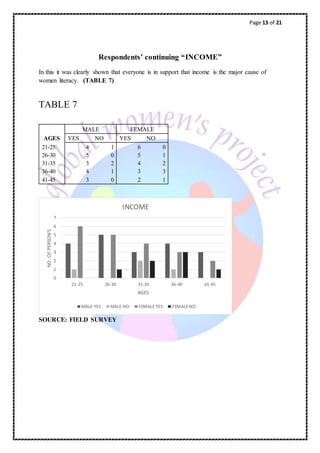 Page 13 of 21
Respondents’ continuing “INCOME”
In this it was clearly shown that everyone is in support that income is the major cause of
women literacy. (TABLE 7)
TABLE 7
MALE FEMALE
AGES YES NO YES NO
21-25 4 1 6 0
26-30 5 0 5 1
31-35 3 2 4 2
36-40 4 1 3 3
41-45 3 0 2 1
SOURCE: FIELD SURVEY
0
1
2
3
4
5
6
7
21-25 26-30 31-35 36-40 41-45
NO.OFPERSON'S
AGES
INCOME
MALE YES MALE NO FEMALE YES FEMALE NO
 