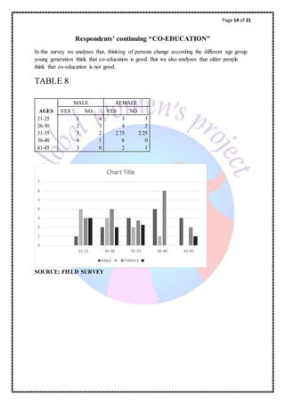 Page 14 of 21
Respondents’ continuing “CO-EDUCATION”
In this survey we analyses that, thinking of persons change according the different age group
young generation think that co-education is good. But we also analyses that older people
think that co-education is not good.
TABLE 8
MALE FEMALE
AGES YES NO YES NO
21-25 1 4 3 3
26-30 2 3 4 2
31-35 3 2 2.75 2.25
36-40 4 1 6 0
41-45 3 0 2 1
SOURCE: FIELD SURVEY
0
1
2
3
4
5
6
7
21-25 26-30 31-35 36-40 41-45
Chart Title
MALE FEMALE
 