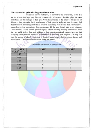 Page 6 of 21
Survey results: priorities in general education
The reason for this preference, as narrated by the respondents, is that it is
the social rule that boys must become economically independent. Families place the most
importance on the marriage of their girls. When I asked some of the female’s the reasons for
illiteracy, they responded that it was because of their parent’s negligence that they never had
been to school. The same parents have, however taken many pains to send their sons to school.
According to these respondents, their parents never felt the need for their girls to get educated.
These women, a victim of their parental neglect, told me that they feel very embarrassed when
they are unable to help their small children in their present educational pursuits, however, that
a majority of the female’s expressed a deep interest in educating their daughters And they also
said that income of a family is also one of the major cause which effect the women literacy and
development. We have seen and sensed during the survey.
“We divided the survey in ages and sex”
SEX
AGES
MALE FEMALE
21-25 5 6
26-30 5 6
31-35 5 6
36-40 5 6
41-45 3 3
 