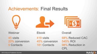 Achievements: Final Results
Webinar
45 visits
20% conversion
9 Contacts
Overall
68% Reduced CAC
545% ROI
98% Reduction in
CPL
2015 Inbound Publishers Summit
Ebook
419 visits
45% conversion
181 Contacts
 