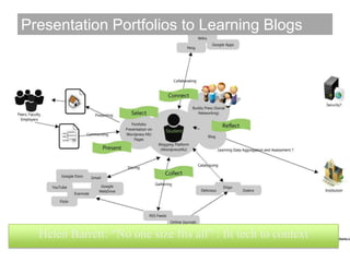 Presentation Portfolios to Learning BlogsHelen Barrett: “No one size fits all” : fit tech to context 