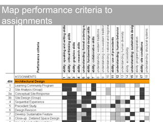 Map performance criteria to assignments