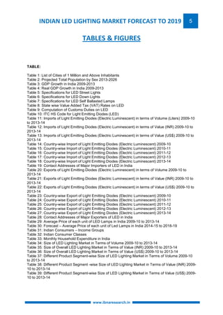 INDIAN LED LIGHTING MARKET FORECAST TO 2019 5 
TABLES & FIGURES 
www.ibnaresearch.in 
TABLE: 
Table 1: List of Cities of 1 Million and Above Inhabitants 
Table 2: Projected Total Population by Sex 2013-2026 
Table 3: GDP Growth in India 2009-2013 
Table 4: Real GDP Growth in India 2009-2013 
Table 5: Specifications for LED Street Lights 
Table 6: Specifications for LED Down Lights 
Table 7: Specifications for LED Self Ballasted Lamps 
Table 8: State wise Value Added Tax (VAT) Rates on LED 
Table 9: Computation of Customs Duties on LED 
Table 10: ITC HS Code for Light Emitting Diodes (LED) 
Table 11: Imports of Light Emitting Diodes (Electric Luminescent) in terms of Volume (Liters) 2009-10 
to 2013-14 
Table 12: Imports of Light Emitting Diodes (Electric Luminescent) in terms of Value (INR) 2009-10 to 
2013-14 
Table 13: Imports of Light Emitting Diodes (Electric Luminescent) in terms of Value (US$) 2009-10 to 
2013-14 
Table 14: Country-wise Import of Light Emitting Diodes (Electric Luminescent) 2009-10 
Table 15: Country-wise Import of Light Emitting Diodes (Electric Luminescent) 2010-11 
Table 16: Country-wise Import of Light Emitting Diodes (Electric Luminescent) 2011-12 
Table 17: Country-wise Import of Light Emitting Diodes (Electric Luminescent) 2012-13 
Table 18: Country-wise Import of Light Emitting Diodes (Electric Luminescent) 2013-14 
Table 19: Contact Addresses of Major Importers of LED in India 
Table 20: Exports of Light Emitting Diodes (Electric Luminescent) in terms of Volume 2009-10 to 
2013-14 
Table 21: Exports of Light Emitting Diodes (Electric Luminescent) in terms of Value (INR) 2009-10 to 
2013-14 
Table 22: Exports of Light Emitting Diodes (Electric Luminescent) in terms of Value (US$) 2009-10 to 
2013-14 
Table 23: Country-wise Export of Light Emitting Diodes (Electric Luminescent) 2009-10 
Table 24: Country-wise Export of Light Emitting Diodes (Electric Luminescent) 2010-11 
Table 25: Country-wise Export of Light Emitting Diodes (Electric Luminescent) 2011-12 
Table 26: Country-wise Export of Light Emitting Diodes (Electric Luminescent) 2012-13 
Table 27: Country-wise Export of Light Emitting Diodes (Electric Luminescent) 2013-14 
Table 28: Contact Addresses of Major Exporters of LED in India 
Table 29: Average Price of each unit of LED Lamps in India 2009-10 to 2013-14 
Table 30: Forecast – Average Price of each unit of Led Lamps in India 2014-15 to 2018-19 
Table 31: Indian Consumers – Income Groups 
Table 32: Indian Consumer Classes 
Table 33: Monthly Household Expenditure in India 
Table 34: Size of LED Lighting Market in Terms of Volume 2009-10 to 2013-14 
Table 35: Size of Overall LED Lighting Market in Terms of Value (INR) 2009-10 to 2013-14 
Table 36: Size of Overall LED Lighting Market in Terms of Value (US$) 2009-10 to 2013-14 
Table 37: Different Product Segment-wise Size of LED Lighting Market in Terms of Volume 2009-10 
to 2013-14 
Table 38: Different Product Segment -wise Size of LED Lighting Market in Terms of Value (INR) 2009- 
10 to 2013-14 
Table 39: Different Product Segment-wise Size of LED Lighting Market in Terms of Value (US$) 2009- 
10 to 2013-14 
 