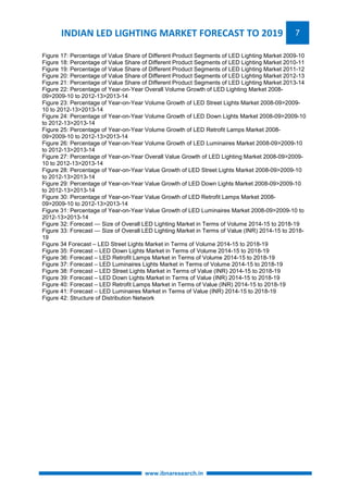 INDIAN LED LIGHTING MARKET FORECAST TO 2019 7 
Figure 17: Percentage of Value Share of Different Product Segments of LED Lighting Market 2009-10 
Figure 18: Percentage of Value Share of Different Product Segments of LED Lighting Market 2010-11 
Figure 19: Percentage of Value Share of Different Product Segments of LED Lighting Market 2011-12 
Figure 20: Percentage of Value Share of Different Product Segments of LED Lighting Market 2012-13 
Figure 21: Percentage of Value Share of Different Product Segments of LED Lighting Market 2013-14 
Figure 22: Percentage of Year-on-Year Overall Volume Growth of LED Lighting Market 2008- 
09>2009-10 to 2012-13>2013-14 
Figure 23: Percentage of Year-on-Year Volume Growth of LED Street Lights Market 2008-09>2009- 
10 to 2012-13>2013-14 
Figure 24: Percentage of Year-on-Year Volume Growth of LED Down Lights Market 2008-09>2009-10 
to 2012-13>2013-14 
Figure 25: Percentage of Year-on-Year Volume Growth of LED Retrofit Lamps Market 2008- 
09>2009-10 to 2012-13>2013-14 
Figure 26: Percentage of Year-on-Year Volume Growth of LED Luminaires Market 2008-09>2009-10 
to 2012-13>2013-14 
Figure 27: Percentage of Year-on-Year Overall Value Growth of LED Lighting Market 2008-09>2009- 
10 to 2012-13>2013-14 
Figure 28: Percentage of Year-on-Year Value Growth of LED Street Lights Market 2008-09>2009-10 
to 2012-13>2013-14 
Figure 29: Percentage of Year-on-Year Value Growth of LED Down Lights Market 2008-09>2009-10 
to 2012-13>2013-14 
Figure 30: Percentage of Year-on-Year Value Growth of LED Retrofit Lamps Market 2008- 
09>2009-10 to 2012-13>2013-14 
Figure 31: Percentage of Year-on-Year Value Growth of LED Luminaires Market 2008-09>2009-10 to 
2012-13>2013-14 
Figure 32: Forecast — Size of Overall LED Lighting Market in Terms of Volume 2014-15 to 2018-19 
Figure 33: Forecast — Size of Overall LED Lighting Market in Terms of Value (INR) 2014-15 to 2018- 
19 
Figure 34 Forecast – LED Street Lights Market in Terms of Volume 2014-15 to 2018-19 
Figure 35: Forecast – LED Down Lights Market in Terms of Volume 2014-15 to 2018-19 
Figure 36: Forecast – LED Retrofit Lamps Market in Terms of Volume 2014-15 to 2018-19 
Figure 37: Forecast – LED Luminaires Lights Market in Terms of Volume 2014-15 to 2018-19 
Figure 38: Forecast – LED Street Lights Market in Terms of Value (INR) 2014-15 to 2018-19 
Figure 39: Forecast – LED Down Lights Market in Terms of Value (INR) 2014-15 to 2018-19 
Figure 40: Forecast – LED Retrofit Lamps Market in Terms of Value (INR) 2014-15 to 2018-19 
Figure 41: Forecast – LED Luminaires Market in Terms of Value (INR) 2014-15 to 2018-19 
Figure 42: Structure of Distribution Network 
www.ibnaresearch.in 
 