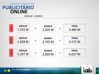 INVESTIMENTO

PUBLICITÁRIO
ONLINE

2013

2012

2011

DISPLAY + SEARCH

DISPLAY

1.555 BI
DISPLAY

1.828 BI
DISPLAY

2.207 BI

Fonte: Estimativa IAB Brasil

+

+

+

SEARCH

1.905 BI
SEARCH

2.745 BI
SEARCH

3.820 BI

=

=

=

TOTAL

3.460 BI
TOTAL

4.572 BI
TOTAL

6.027 BI

29

 