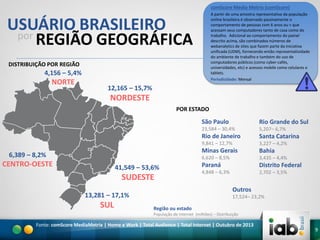 comScore Media Metrix (comScore)
A partir de uma amostra representativa da população
online brasileira é observado passivamente o
comportamento de pessoas com 6 anos ou + que
acessam seus computadores tanto de casa como do
trabalho. Adicional ao comportamento do painel
descrito acima, são combinados números de
webanalytics de sites que fazem parte da iniciativa
unificada (UDM), fornecendo então representatividade
do ambiente de trabalho e também do uso de
computadores públicos (como cyber-cafés,
universidades, etc) e acessos mobile como celulares e
tablets.
Periodicidade: Mensal

USUÁRIO BRASILEIRO
por
REGIÃO GEOGRÁFICA
DISTRIBUIÇÃO POR REGIÃO

4,156 – 5,4%

NORTE

12,165 – 15,7%

NORDESTE
POR ESTADO

São Paulo
23,584 – 30,4%

3,435 – 4,4%

Paraná

Distrito Federal

4,848 – 6,3%

2,702 – 3,5%

Outros

13,281 – 17,1%

SUL

Bahia

6,620 – 8,5%

SUDESTE

3,227 – 4,2%

Minas Gerais

41,549 – 53,6%

Santa Catarina

9,841 – 12,7%

CENTRO-OESTE

5,207– 6,7%

Rio de Janeiro

6,389 – 8,2%

Rio Grande do Sul

17,524– 23,2%
Região ou estado
População de Internet (milhões) – Distribuição

Fonte: comScore MediaMetrix | Home e Work | Total Audience | Total Internet | Outubro de 2013

9

 