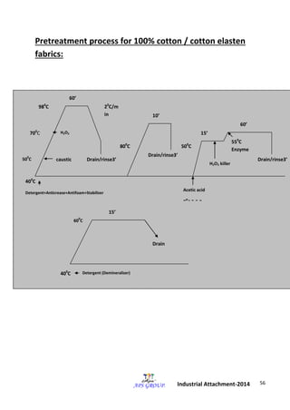 56 
Industrial Attachment-2014 
Pretreatment process for 100% cotton / cotton elasten 
fabrics: 
400C 
500C caustic 
70 H2O2 0C 
980C 
60’ 
20C/m 
in 
600C 
Drain/rinse3’ 
800C 
10’ 
Drain/rinse3’ 
500C 
15’ 
550C 
Enzyme 
60’ 
H2O2 killer 
Drain/rinse3’ 
Acetic acid 
PH4.5-5.0 
400C 
600C 
15’ 
Drain 
Detergent+Anticrease+Antifoam+Stabilizer 
Detergent (Demineralizer) 
 
