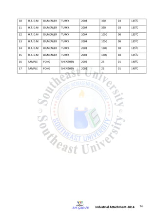 74 
Industrial Attachment-2014 
10 H.T. D.M DILMENLER TURKY 2004 350 03 1350C 
11 H.T. D.M DILMENLER TURKY 2004 350 03 1350C 
12 H.T. D.M DILMENLER TURKY 2004 1050 06 1350C 
13 H.T. D.M DILMENLER TURKY 2004 1050 06 1350C 
14 H.T. D.M DILMENLER TURKY 2003 1500 10 1350C 
15 H.T. D.M DILMENLER TURKY 2003 1500 10 1350C 
16 SAMPLE FONG SHENZHEN 2002 25 01 1400C 
17 SAMPLE FONG SHENZHEN 2002 25 01 1400C 
 