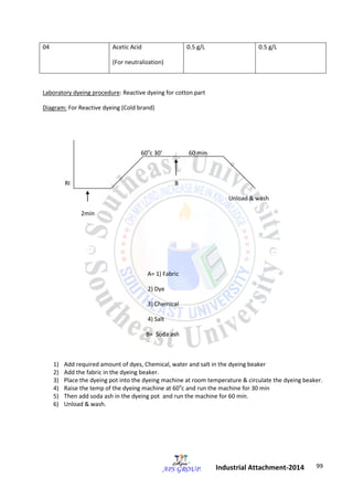 99 
Industrial Attachment-2014 
04 Acetic Acid 
(For neutralization) 
0.5 g/L 0.5 g/L 
Laboratory dyeing procedure: Reactive dyeing for cotton part 
Diagram: For Reactive dyeing (Cold brand) 
60oc 30’ 60 min 
RI B 
Unload & wash 
2min 
A= 1) Fabric 
2) Dye 
3) Chemical 
4) Salt 
B= Soda ash 
1) Add required amount of dyes, Chemical, water and salt in the dyeing beaker 
2) Add the fabric in the dyeing beaker. 
3) Place the dyeing pot into the dyeing machine at room temperature & circulate the dyeing beaker. 
4) Raise the temp of the dyeing machine at 60oc and run the machine for 30 min 
5) Then add soda ash in the dyeing pot and run the machine for 60 min. 
6) Unload & wash. 
 