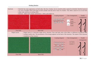 Knitting Section
28 | P a g e
Interlock Interlock has same appearance on both sides, like face of plane, but its smooth surface cannot be stretched. Interlock process
two sets of needles (short and long) in both cylinder and dial and at least two feeders. This fabric cannot be un roved from
either sides and has no curling effect.
End use: under wear, trouser, sportswear, t- shirts, polo shirts etc.
Face Side Back Side
Looping diagram Cam Arrangement
M K
K M
M K
K M
Needle
Arrangement
Single Lacost Single lacost is a knit-tuck single jersey structure. Face and back side of the fabric is different & produced with
cylinder needle only. The prominence of the design appears on the back of the structure. The repeat of this structure
completes on four courses.
Face Side Back Side
Looping diagram Cam Arrangement
K T K K
K K K T
Needle
Arrangement
D
C
 