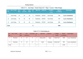Knitting Section
Industrial Attachment 35 | P a g e
Table 4.7. 4 Auto Stripe + Feeder Stripe (S/J + Pique + Lacoste + Other Design)
SL/
NO.
M/C TYPE MC/
DIA
M/C
GAUGE
FEE
DER
QT
Y
BRAND ORIGIN FABRIC
TYPE
PROD
CAP/KGS
REMARKS
1
Auto Stripe 34 24 48 4 Fukahama JAPAN Auto Stripe 300 Lycra Attachment
2 Auto Stripe 36 24 48 4 Fukahama JAPAN Auto Stripe 350 Lycra Attachment
3 Auto Stripe 38 24 48 2 Fukahama JAPAN Auto Stripe 400 Lycra Attachment
Total 8 1050
Table 4.7. 5: V-bed knitting m/c
SL/
NO.
M/C TYPE MC/
DIA
M/C
GAUGE
FEEDER QT
Y
BRAND ORIGIN FABRIC
TYPE
PROD
CAP/KGS
REMARKS
1 Flat Knit 0 14 8 6 Snima Seiki Japan Collar/Cuff 1400 Lycra Attachment
2 Flat Knit 0 14 12 1 Stoll Germany Collar/Cuff 700 Lycra Attachment
Total 7 2100
 