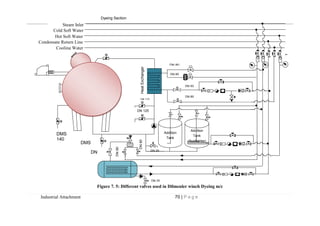 Dyeing Section
Industrial Attachment 70 | P a g e
Figure 7. 5: Different valves used in Dilmenler winch Dyeing m/c
Cold Soft Water
Inlet
Steam Inlet
Hot Soft Water
InletCondensate Return Line
Cooling Water
Return Line
DN80
DN80
DN 20
Addition
Tank
(Auxiliaries)
Addition
Tank
(Dye)
DN 25
DN 80
DN 80
DN 80
DN 50
HeatExchanger
DN 125
DN 125
DMS
140
DMS
140
DN8
0
DN
80
DMS
140
DMS
140
DN 125
8
 