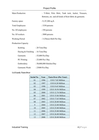 Project Profile
Industrial Training 4 | P a g e
Main Production : T-Shirt, Polo Shirt, Tank tock, Jacket, Trousers,
Bottoms, etc. and all kinds of Knit fabric & garments.
Factory space : 9, 07,200 sq.ft.
Total Employees : 3350 persons
No. Of employees : 350 persons
No. Of workers : 3000 persons
Working Period : 3 (Three) Shift Per Day
Production Capacity
Knitting : 20 Tons/Day
Dyeing & Finishing : 16 Tons/Day
Garments : 55,000 Pcs/Day
PC Printing : 25,000 Pcs/ Day
Embroidery : 50,000,000 Stitches/Day
Garments Wash : 25000 Pcs/Day
1.4.Yearly Turn Over
Serial No Year Turn Over (Per Year)
01 1996 US $ 7.02 Million
02 1997 US $ 8.20 Million
03 1998 US $ 9.65 Million
04 1999 US $ 10.56 Million
05 2000 US $ 12.76 Million
06 2001 US $ 15.86 Million
07 2002 US $ 17.65 Million
08 2003 US $ 20.00 Million
9 2004 US $ 22.00 Million
10 2005 US $ 25.00 Million
11 2006 US $ 25.00 Million
12 2007 US $ 26.00 Million
13 2008 US $ 28.00 Million
 
