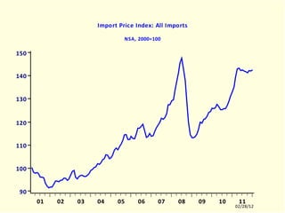 PMEA Import Price Index: All Imports NSA, 2000=100 PMEA.EMF  (USECON)  PMEA  10004-11103 