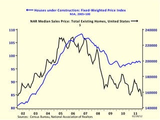 CCIHF Houses under Construction: Fixed-Weighted Price Index NSA, 2005=100 NAR Median Sales Price: Total Existing Homes, United States $ CCIHF.EMF  (USECON)  CCIHF / USMNBDP  10102-11101 