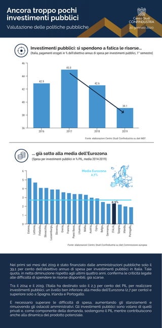 Ancora troppo pochi
investimenti pubblici
Valutazione delle politiche pubbliche 20 gennaio 2020
Fonte: elaborazioni Centro Studi Confindustria su dati MEF.
Investimenti pubblici: si spendono a fatica le risorse...
(Italia, pagamenti erogati in % dell'obiettivo annuo di spesa per investimenti pubblici, 1° semestre)
Fonte: elaborazioni Centro Studi Confindustria su dati Commissione europea.
... già sotto alla media dell'Eurozona
(Spesa per investimenti pubblici in % PIL, media 2014-2019)
Nei primi sei mesi del 2019 è stato finanziato dalle amministrazioni pubbliche solo il
39,1 per cento dell'obiettivo annuo di spesa per investimenti pubblici in Italia. Tale
quota, in netta diminuzione rispetto agli ultimi quattro anni, conferma le criticità legate
alle difficoltà di spendere le risorse disponibili, già scarse.
Tra il 2014 e il 2019, l'Italia ha destinato solo il 2,3 per cento del PIL per realizzare
investimenti pubblici, un livello ben inferiore alla media dell'Eurozona (2,7 per cento) e
superiore solo a Spagna, Irlanda e Portogallo.
È necessario superare le difficoltà di spesa, aumentando gli stanziamenti e
rimuovendo gli ostacoli amministrativi. Gli investimenti pubblici sono volano di quelli
privati e, come componente della domanda, sostengono il PIL mentre contribuiscono
anche alla dinamica del prodotto potenziale.
42.9
45.01
42.6
39.1
2016 2017 2018 2019
36
38
40
42
44
46
Estonia
Lettonia
Finlandia
Slovacchia
Lussemburgo
Slovenia
Grecia
Francia
PaesiBassi
Lituania
Malta
Austria
Cipro
Belgio
Germania
ITALIA
Spagna
Irlanda
Portogallo
0
1
2
3
4
5
6 Media Eurozona
2,7%
2,3%
 