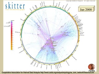 Jan 2000 Cooperative Association for Internet Data Analysis http://www.caida.org/analysis/topology/as_core_network/historical.xml 