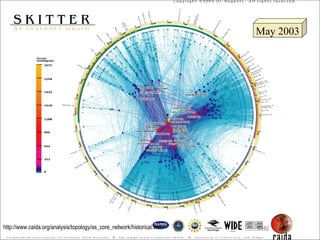 May 2003 http://www.caida.org/analysis/topology/as_core_network/historical.xml 