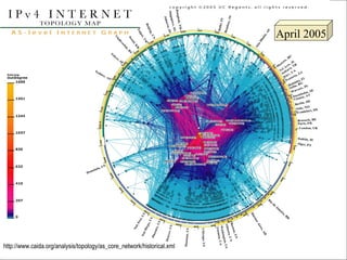 April 2005 http://www.caida.org/analysis/topology/as_core_network/historical.xml 