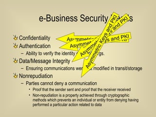 e-Business Security Needs Confidentiality Authentication Ability to verify the identity of people/orgs. Data/Message Integrity Ensuring communications were not modified in transit/storage Nonrepudiation  Parties cannot deny a communication Proof that the sender sent and proof that the receiver received Non-repudiation is a property achieved through cryptographic methods which prevents an individual or entity from denying having performed a particular action related to data  Asymmetric Keys and PKI Asymmetric Keys and PKI Asymmetric Keys and PKI Asymmetric Keys and PKI 