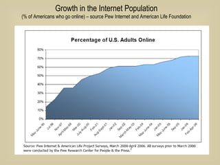 Growth in the Internet Population (% of Americans who go online) – source Pew Internet and American Life Foundation 