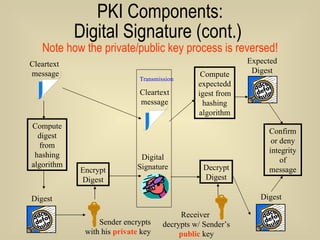 PKI Components: Digital Signature (cont.)  Note how the private/public key process is reversed! Compute digest from hashing algorithm Encrypt Digest Transmission Decrypt Digest Compute expecteddigest from hashing algorithm Confirm or deny integrity of message Cleartext  message Sender encrypts with his  private  key Cleartext message Receiver  decrypts w/ Sender’s public  key Digital Signature Digest Digest Expected Digest 