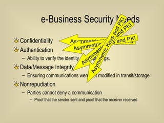 e-Business Security Needs Confidentiality Authentication Ability to verify the identity of people/orgs. Data/Message Integrity Ensuring communications were not modified in transit/storage Nonrepudiation  Parties cannot deny a communication Proof that the sender sent and proof that the receiver received Asymmetric Keys and PKI Asymmetric Keys and PKI Asymmetric Keys and PKI Asymmetric Keys and PKI 