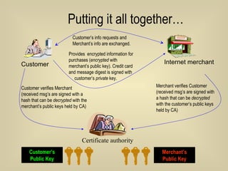 Putting it all together… Customer Internet merchant Certificate authority Customer’s info requests and Merchant’s info are exchanged. Customer verifies Merchant (received msg’s are signed with a hash that can be  decrypted  with the merchant’s public keys held by CA)  Provides  encrypted information for purchases ( encrypted  with merchant’s public key). Credit card and message digest is signed with    customer’s  private  key. Merchant verifies Customer (received msg’s are signed with a hash that can be  decrypted  with the customer’s public keys held by CA) Customer’s Public Key Merchant’s Public Key 