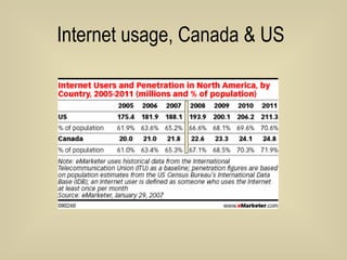 Internet usage, Canada & US 