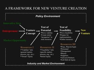 A FRAMEWORK FOR NEW VENTURE CREATION
Entrepreneur
Innovative Idea
Market Opportunity
Venture
Concept
Test of
Potential
•Prove viability
•Create initial
“prospectus” to
seek resources
Test of
Feasibility
•Prove feasibility
•Prepare for
implementation
•Gather resources
New
Venture
Resources I
•“Viability” Info
(general market,
process, org., etc.)
•“Sweat” Equity
Resources II
•“Feasibility” Info
(specific market,
process, org., etc.)
•Initial Equity
Resources III
•Prop., Plant & Eqmt
•Personnel
•Management
•Buyers
•Suppliers
•Advisors/Partners
•Full Debt & Equity
Policy Environment
Industry and Market Environment
 