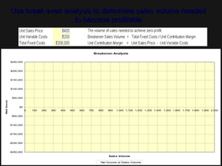 Breakeven Analysis
-$250,000
-$200,000
-$150,000
-$100,000
-$50,000
$0
$50,000
$100,000
$150,000
$200,000
$250,000
0 100 200 300 400 500 600 700 800 900 1,000 1,100 1,200 1,300 1,400 1,500 1,600 1,700 1,800 1,900 2,000
Sales Volume
NetIncome
Net Income at Sales Volume
Use break even analysis to determine sales volume neededUse break even analysis to determine sales volume needed
to become profitableto become profitable
 