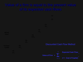 Value of a firm is equal to the present valueValue of a firm is equal to the present value
of its expected cash flowsof its expected cash flows
Invested
Capital
Market
Value
PV
CF2
PV
CF3
PV
CFt
PV
CF1
PV
CF5
PV
CF6
PV
CF44
Discounted Cash Flow Method
Σ
n Expected Cash Flow
(1 + Cost of Capital)
t
t = 1
Value of Firm =
t
 