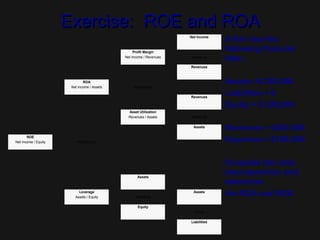 Net Income
Profit Margin
Net Income / Revenues divided by
Revenues
ROA
Net Income / Assets multiplied by
Revenues
Asset Utilization
Revenues / Assets divided by
Assets
ROE
Net Income / Equity multiplied by
Assets
Leverage Assets
Assets / Equity divided by
Equity
minus
Liabilities
Exercise: ROE and ROAExercise: ROE and ROA
A firm has the
following financial
data:
Assets =$ 200,000
Liabilities = 0
Equity = $ 200,000
Revenues = $200,000
Expenses = $180,000
Complete the ratio
decomposition and
determine
the ROA and ROE.
 