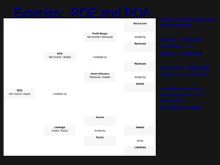 Exercise: ROE and ROAExercise: ROE and ROA
Net Income
Profit Margin
Net Income / Revenues divided by
Revenues
ROA
Net Income / Assets multiplied by
Revenues
Asset Utilization
Revenues / Assets divided by
Assets
ROE
Net Income / Equity multiplied by
Assets
Leverage Assets
Assets / Equity divided by
Equity
minus
Liabilities
A firm has the following
financial data:
Assets = $200,000
Liabilities = 0
Equity = $200,000
Revenues = $200,000
Expenses = $170,000
Complete the ratio
decomposition and
determine
the ROA and ROE.
 